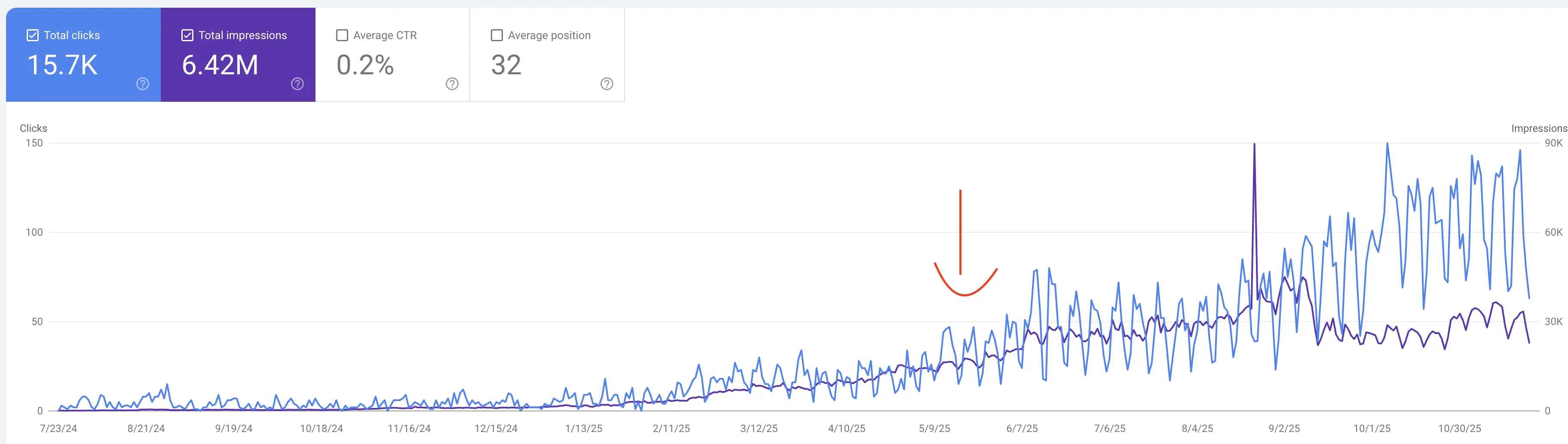 Domain rating and traffic growth chart