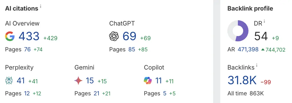 Forum mentions and brand visibility dashboard