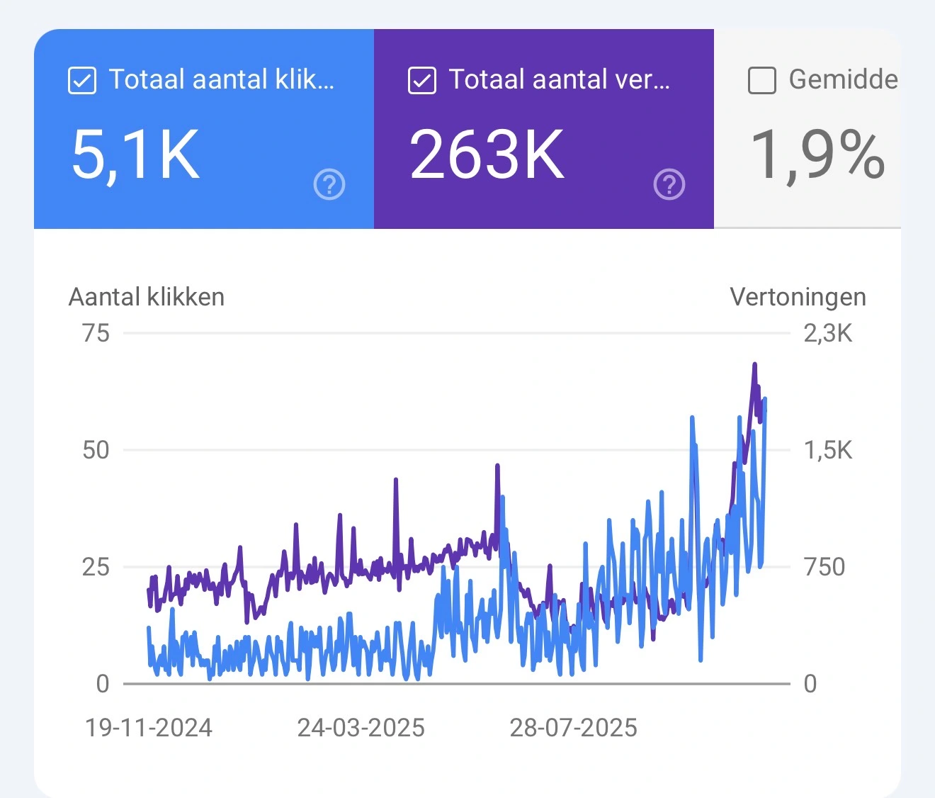 Search performance analytics dashboard